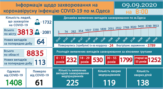 Ucraina sáng 9/9: Hơn 2500 ca Covid-19 mới trong ngày, tỉnh Odessa thêm 113 ca