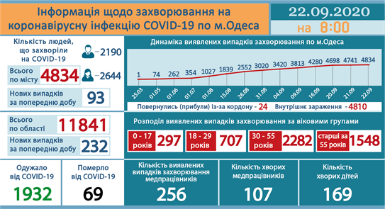 Ngày 22/9: Ucraina ghi nhận 2884 ca nhiễm Covid-19, tỉnh Odessa thêm 232 trường hợp