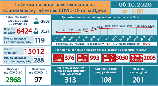 Ucraina sáng 6/10: Thêm 4.348 ca nhiễm Covid-19 mới, tỉnh Odessa ghi nhận 288 ca