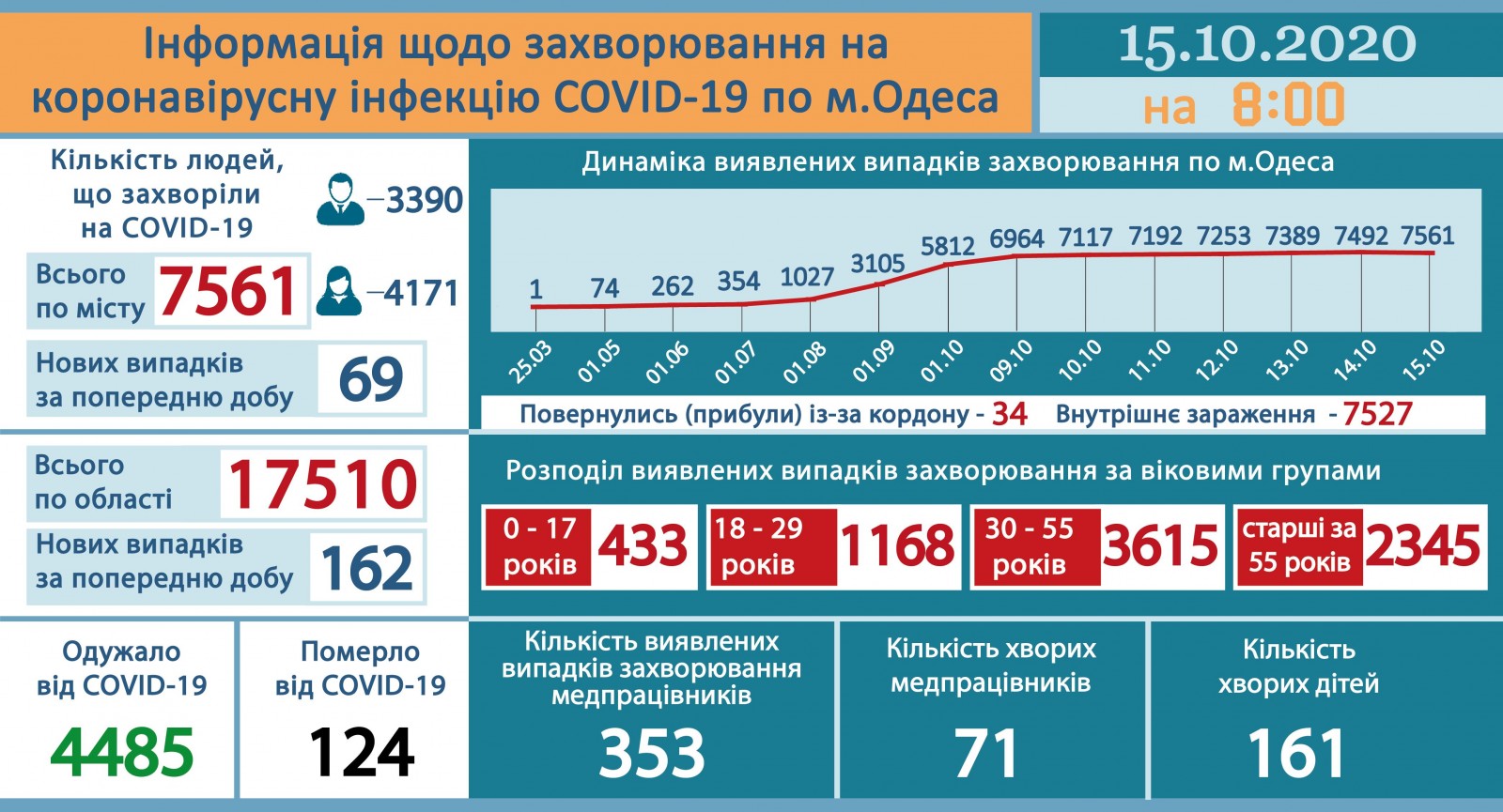 Ucraina sáng 15/10: Số ca nhiễm Covid-19 giảm nhẹ sau ngày lễ