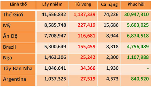 Kỷ lục hơn 430.000 ca nhiễm mới toàn cầu; Thêm 2 quốc gia vượt mốc 1 triệu ca bệnh; Hàn Quốc tăng cao trở lại