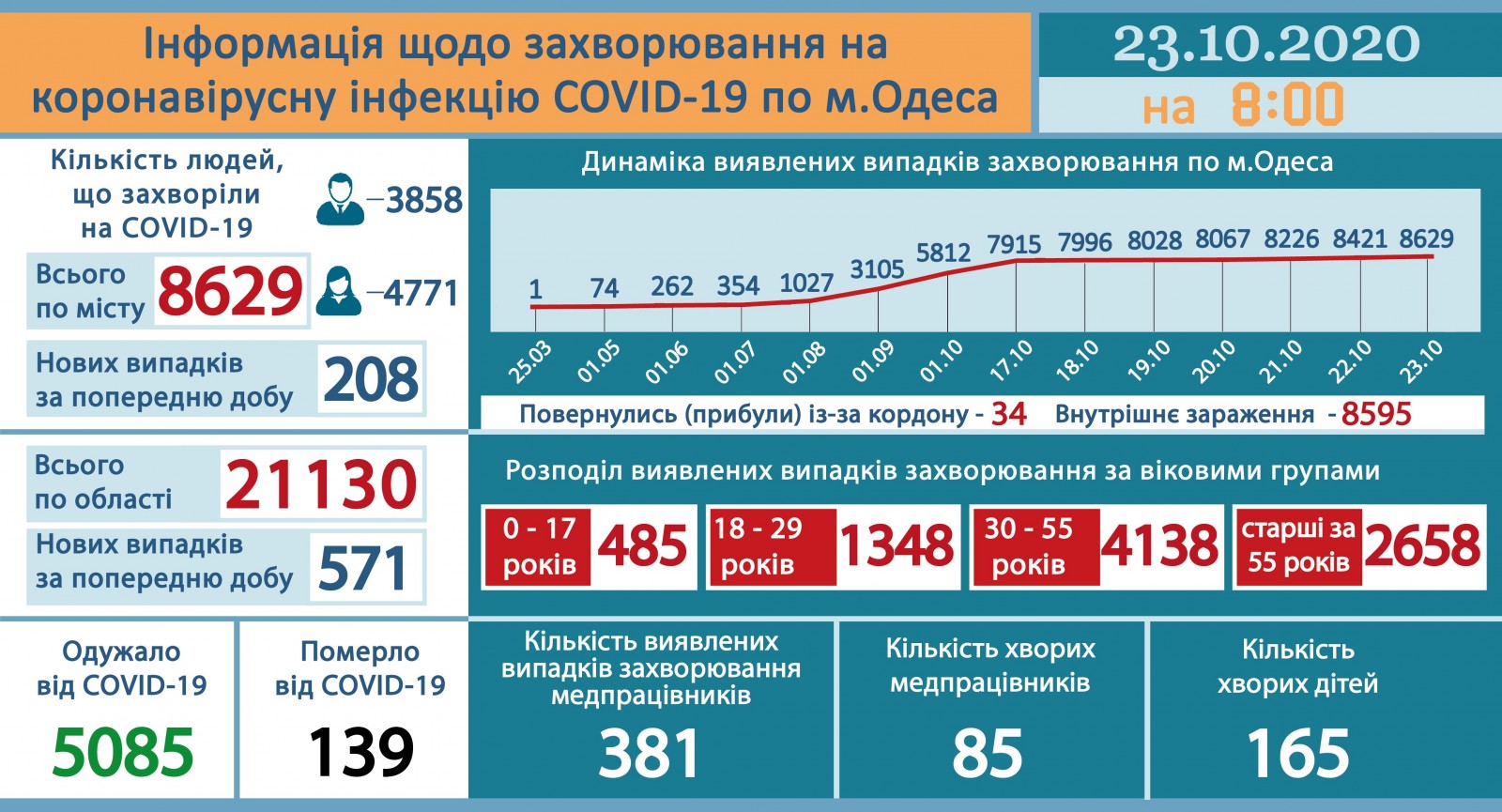 Ucraina sáng 23/10: Tiếp tục tăng hơn 7.500 nghìn ca Covid-19 trong ngày, tỉnh Odessa thêm 571 ca