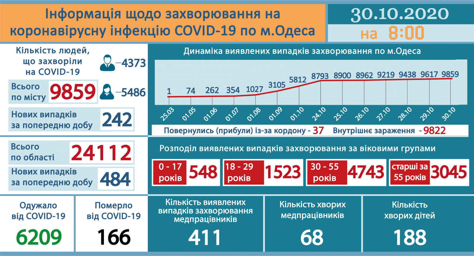 Ucraina sáng 30/10: Tăng vọt 8.312 ca Covid-19 trong ngày, 173 người chết