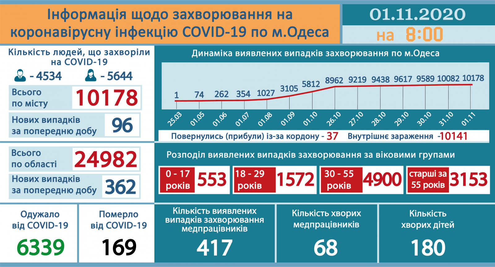 Ucraina sáng 01/11: Tăng gần 8 nghìn ca Covid-19 mới, tỉnh Odessa 362 ca