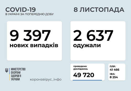 Ucraina sáng 08/11: Tăng 9.397 ca Covid-19 mới, tỉnh Odessa 371 ca nhiễm mới