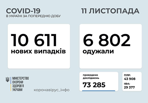 Ucraina sáng 11/11: Tăng 10.611 ca Covid-19 mới, tỉnh Odessa ghi nhận 706 ca