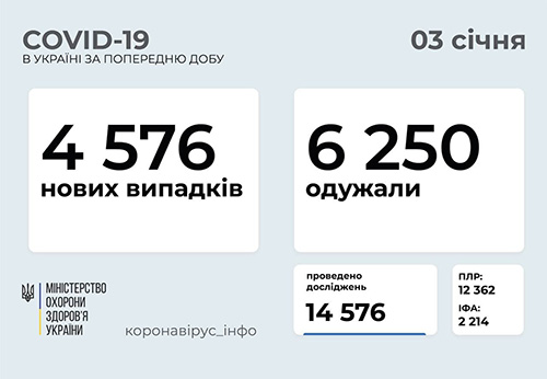 Ucraina sáng 3/1: Tăng nhẹ 4.576 ca Covid-19 mới