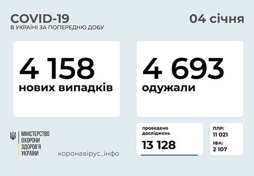 Ucraina sáng 4/1: Tiếp tục tăng nhẹ 4.158 ca Covid-19 mới