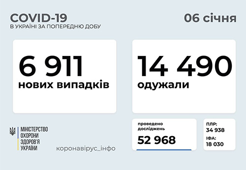 Ucraina sáng 6/1: Tăng gần 7 nghìn ca Covid-19 mới