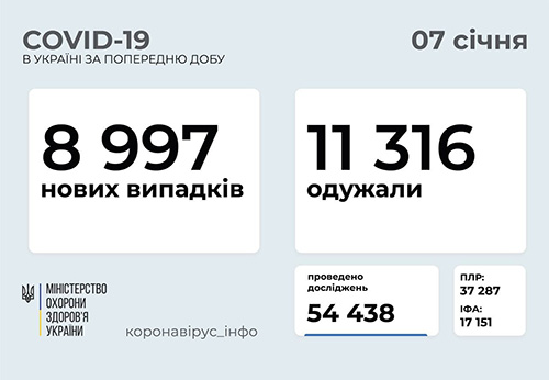 Ucraina sáng 7/1: Tăng gần 9 nghìn ca Covid-19 mới