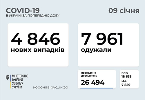 Ucraina 9/1: Tăng 4.846 ca Covid-19 mới