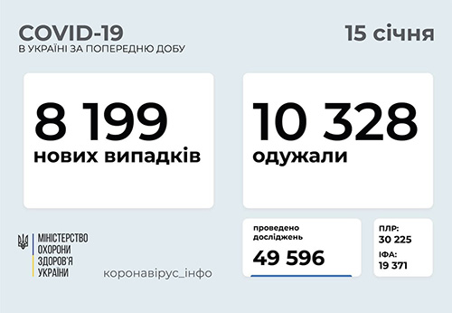 Ucraina sáng 15/1: Tăng 8.199 ca Covid-19 mới