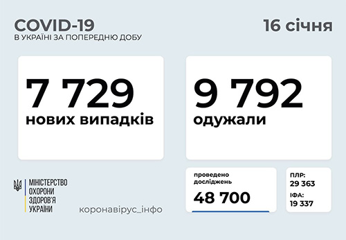 Ucraina 16/1: Tăng 7.729 ca Covid-19 mới