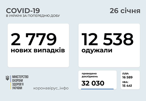 Ucraina sáng 26/1: Tăng 2.779 ca Covid-19 mới, 12.538 người khỏi bệnh