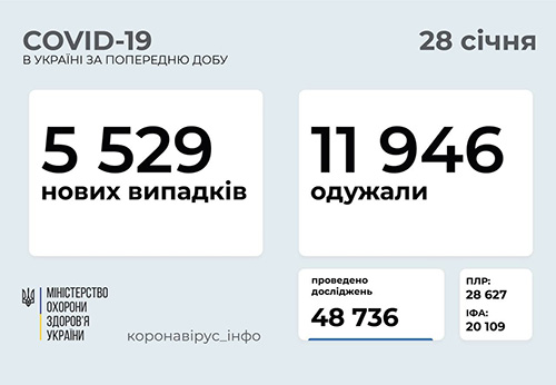 Ucraina sáng 28/1: Tăng 5.529 ca Covid-19 mới