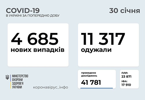 Ucraina sáng 30/1: Tăng 4.685 ca Covid-19 mới