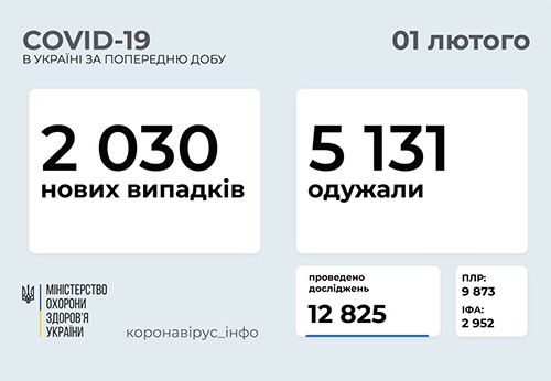 Ucraina sáng 1/2: Hơn 2 nghìn ca Covid-19 mới, hơn 1 nghìn người nhập viện