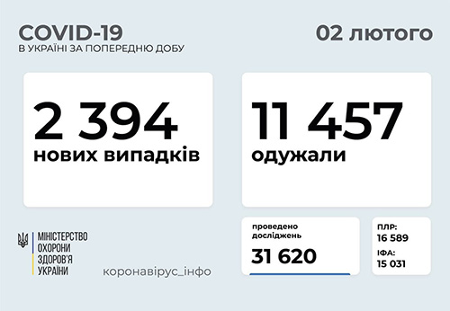 Ucraina sáng 2/2: Tăng 2.394 ca Covid-19 mới, 11.457 người khỏi bệnh