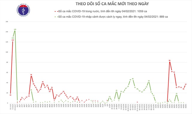 Việt Nam: Sáng 4/2, thêm 37 ca mắc Covid-19, đều là ca cộng đồng tại Hải Dương