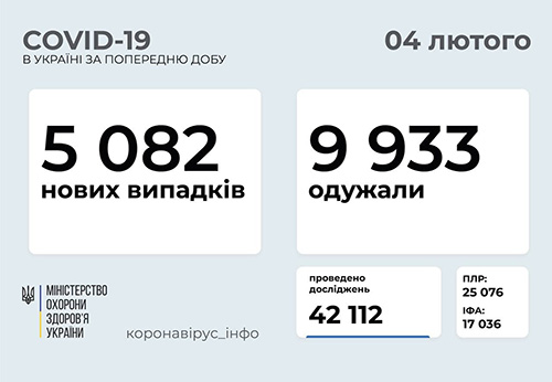 Ucraina sáng 4/2: Tăng 5.082 ca Covid-19 mới