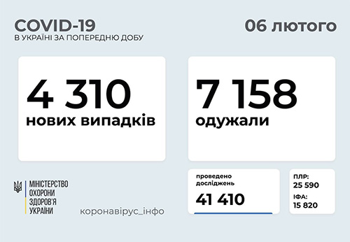 Ucraina sáng 6/2: Tăng 4.310 ca Covid-19 mới trong ngày