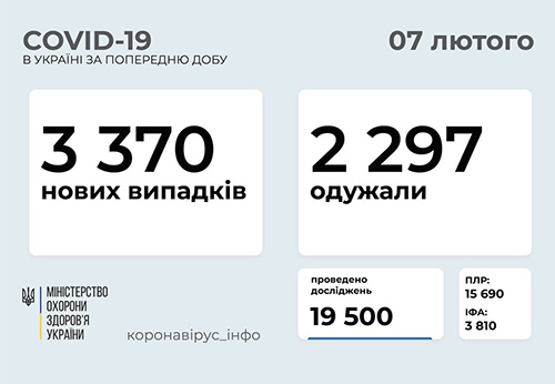 Ucraina sáng 7/2: Tăng 3.370 ca Covid-19 mới trong ngày