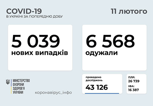 Ucraina sáng 11/2: Tăng 5.039 ca Covid-19 mới