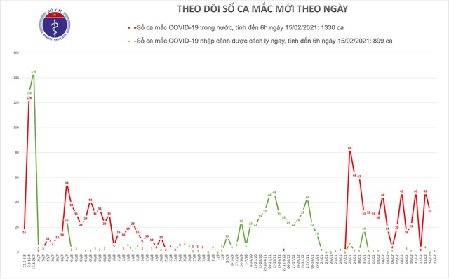 Bộ Y tế công bố ca mắc Covid-19 mới là chuyên gia Nhật, tử vong tại Hà Nội