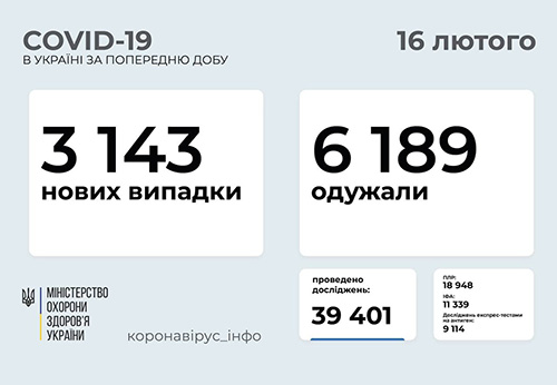 Ucraina sáng 16/2: Tăng nhẹ 3.143 ca Covid-19 mới