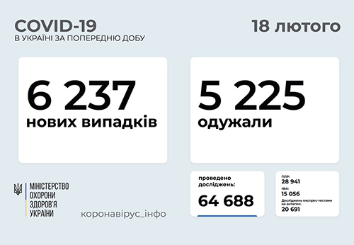 Ucraina sáng 18/2: Tăng 6.237 ca Covid-19 mới