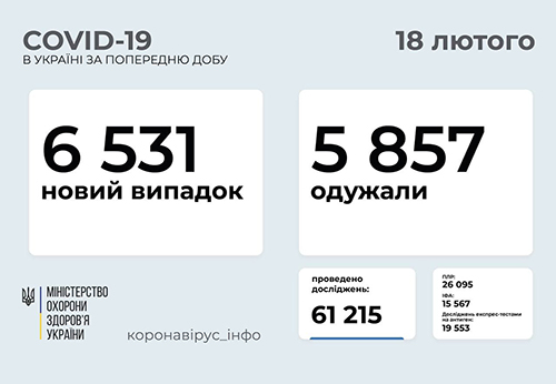 Ucraina sáng 19/2: Tăng 6.531 ca Covid-19 mới