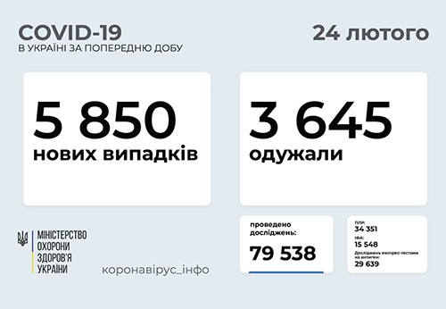 Ucraina sáng 24/2: Tăng 5.850 ca Covid-19 mới