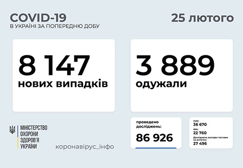 Ucraina sáng 25/2: Tăng 8.147 ca Covid-19 mới