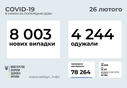 Ucraina sáng 26/2: Tăng hơn 8 nghìn ca Covid-19 mới, tình hình Miền Tây tiếp tục nóng