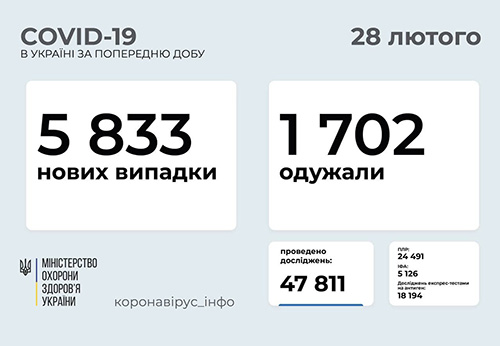 Ucraina sáng 28/2: Tăng gần 6 nghìn ca Covid-19 mới, hơn 3.200 bệnh nhân nhập viện