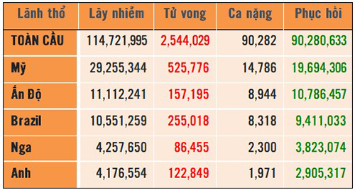 Nhiều bang Mỹ nới lỏng hạn chế, thế giới hơn 90,2 triệu người khỏi Covid-19