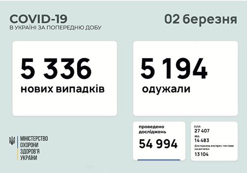 Ukraine 2/3: Có 5.336 ca Covid-19 mới, 162 bệnh nhân không qua khỏi