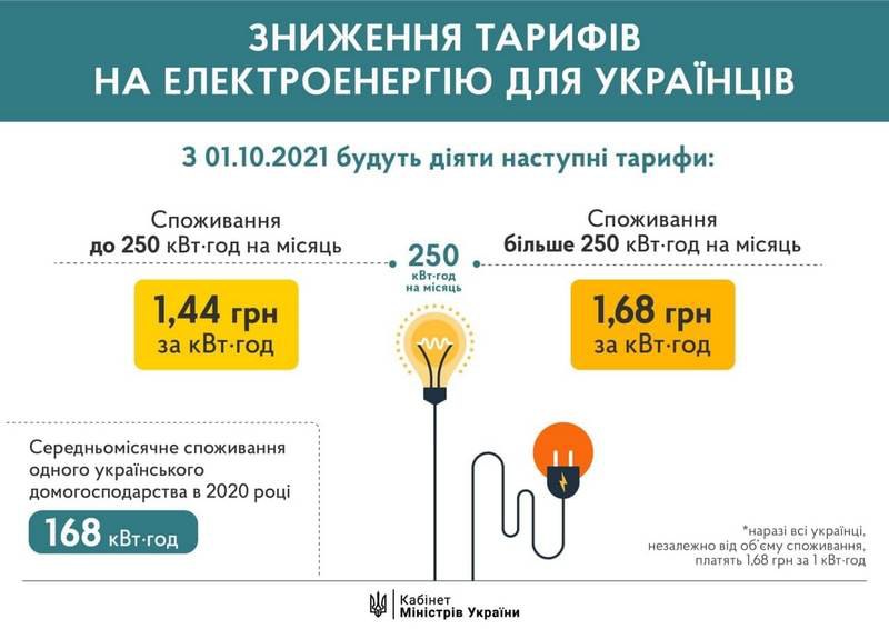 Chính phủ Ukraine thiết lập giá điện mới đối với người tiêu dùng Ukraine, có hiệu lực từ ngày 1/10/2021