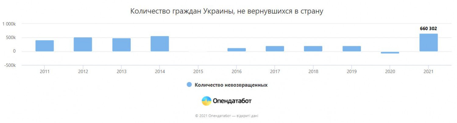 Năm 2021, có hơn 660 ngàn công dân rời Ukraine: Đó là con số kỷ lục trong vòng 11 năm