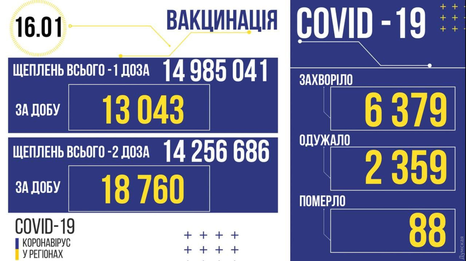 Ukraine: Trong ngày cuối, ghi nhận 6379 ca lây nhiễm mới covid, 88 ca tử vong