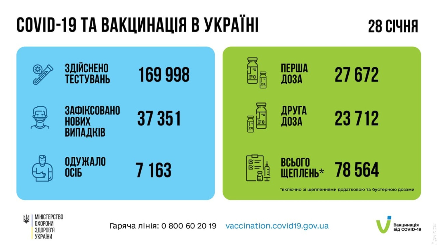 Trong ngày cuối, tại Ukraine lập kỷ lục mới về số ca lây nhiễm covid